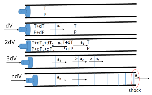 a series of pistons of increasing displacement an integer multiple of dv