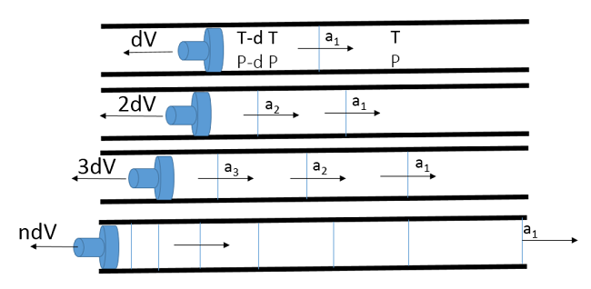 pistons indicating a dispersion of waves
