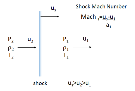 A shock wave travels through a gas the pressure, density and temperature of the gas in front and behind the shock wave are labelled 
