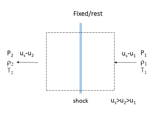 a shock wave is shown as being at rest in the coordinate frame